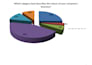 develop surveys and analyze data to provide insights